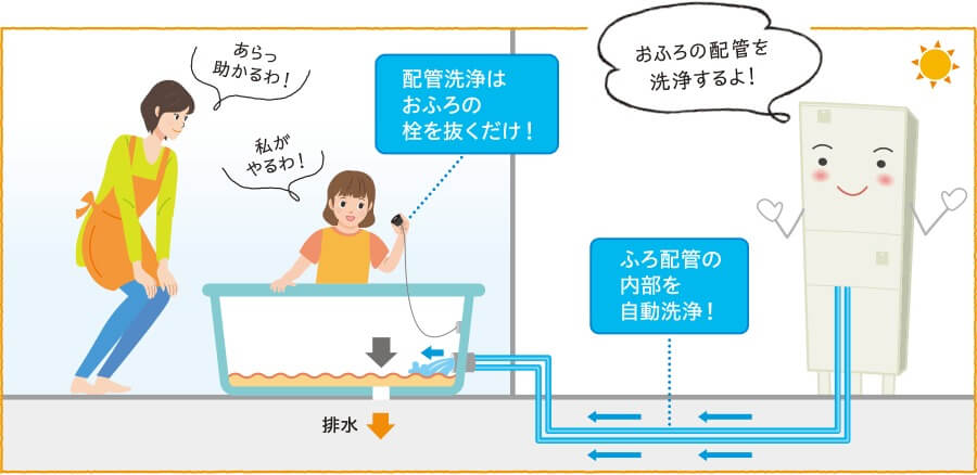自動配管洗浄