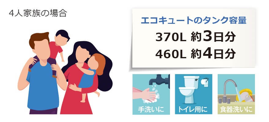 エコキュートのタンク容量