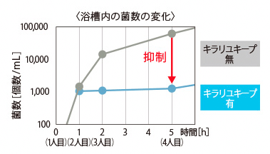 浴槽内の菌数の変化