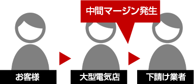 お客様→大型電気店→下請け業者　中間マージン発生