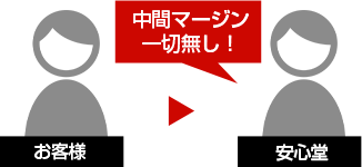 お客様→安心堂　中間マージン一切無し！