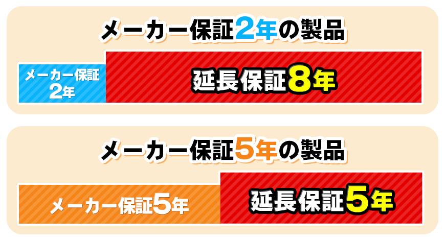 メーカー保証に自社保証で最大10年保証
