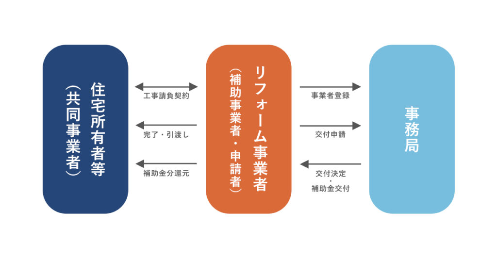 申請方法