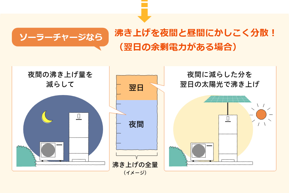 パナソニック　ソーラーチャージ