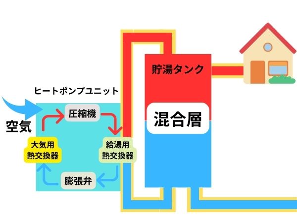 エコキュートの仕組み