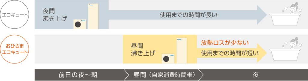 おひさまエコキュートの特徴