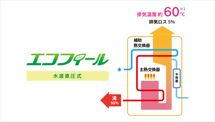エコフィール