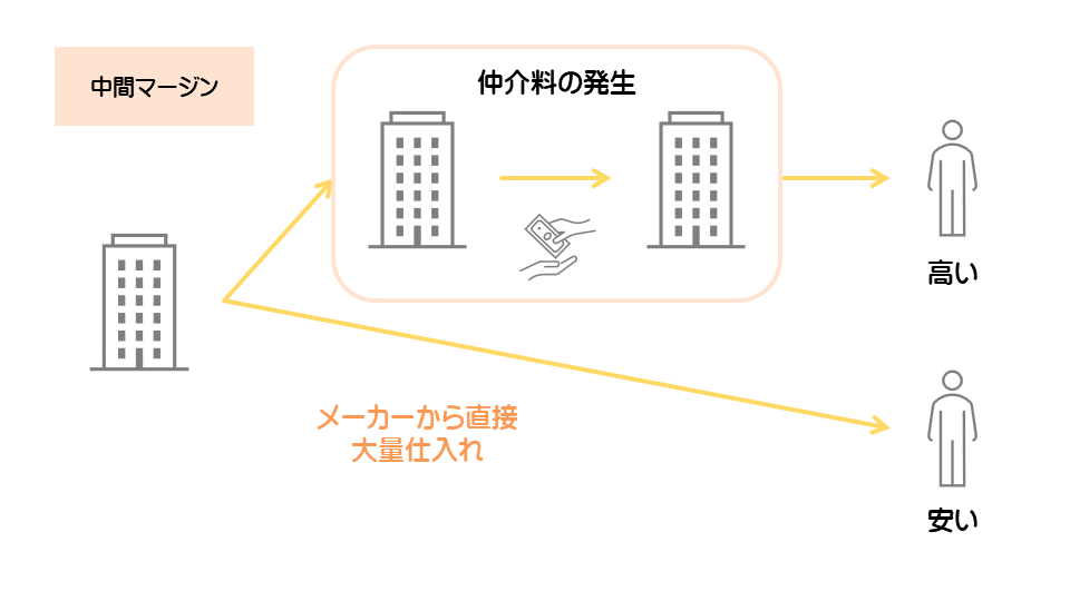 中間マージン　図解